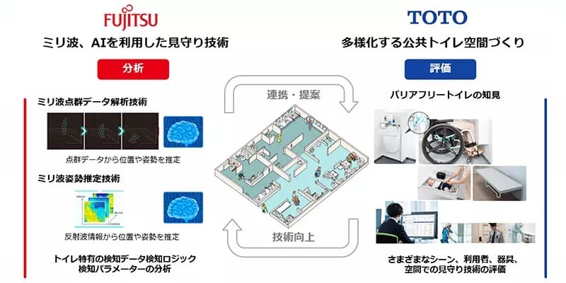 TOTO 見守り技術