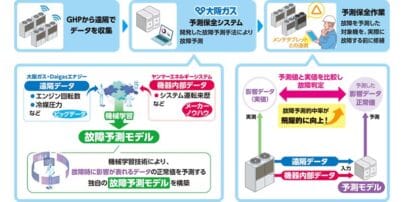 GHP向けの高精度な故障予測技術