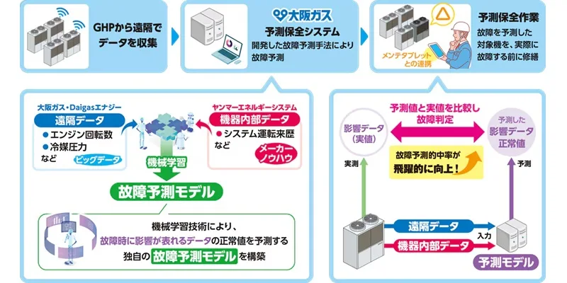 ヤンマー GHPの高精度な故障予測技術をDaigasと共同開発 – 建築設備 