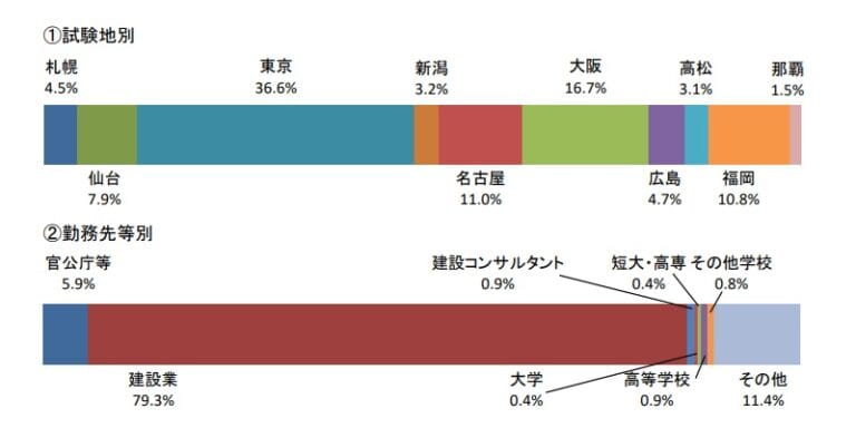 ２級管工事施工管理 技術検定 「第一次検定（前期）」の合格者 属性