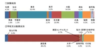 建築設備士試験｢第一次試験｣の免除回数・期間の変更について – 建築