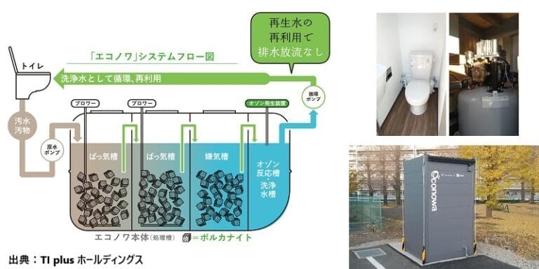 自己完結型排水リサイクルトイレシステム