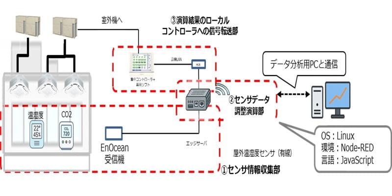 投稿についてもっと詳しく 次世代空調制御「スイッチレス空調」