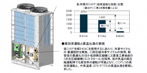 三菱重工 低GWP冷媒（R454C）採用の循環加温ヒートポンプを開発