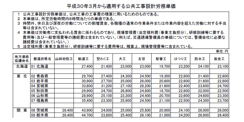 国土交通省 平成30年３月から適用する公共工事設計労務単価