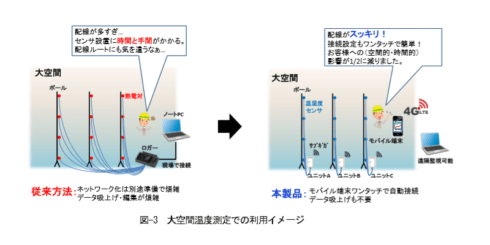 新日本空調 環境測定用無線センシングシステムを開発