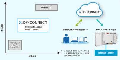 ダイキン クラウド型空調コントロールサービス「DK-CONNECT」