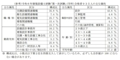 令和6年建築設備士試験